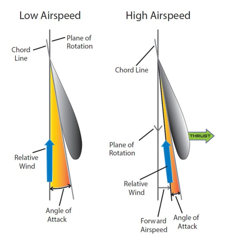 Propeller Blades' AOA Changes with Airspeed Aviation Safety