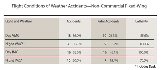 flight conditions weather accidents