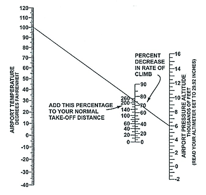 Density Altitude Chart Calculator