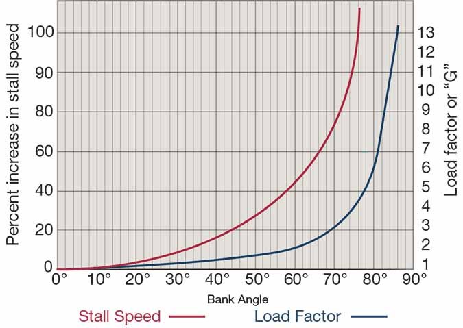 Image result for stall speed at 1 G times square root of the accelration