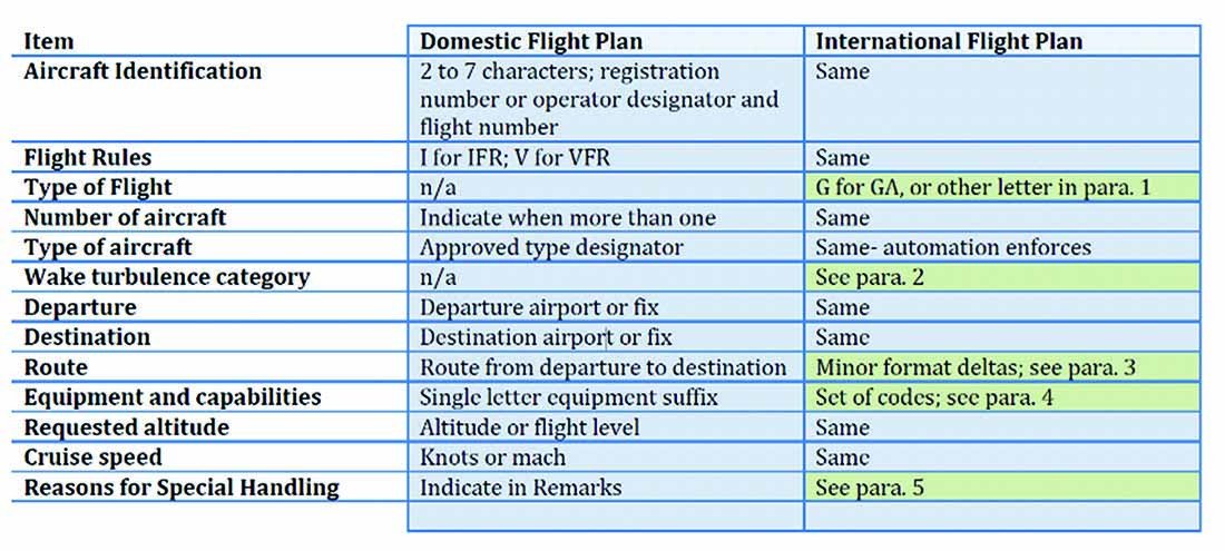 new international flight plan form