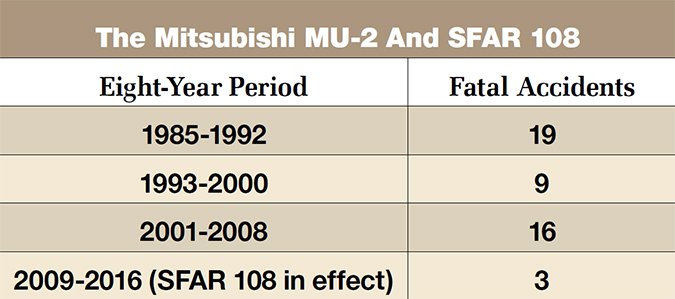 Mitsubishi MU-2 And SFAR 108 fatalities
