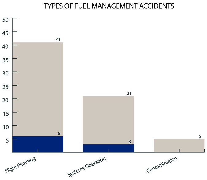 types of fuel management aircraft accidents