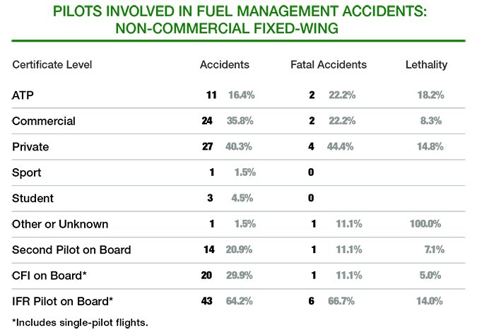 pilots involved in non commercial fuel management accidents