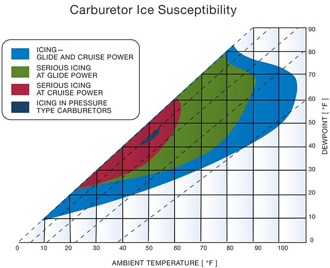 aircraft carburetor ice susceptibility