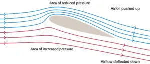 Lift from Pressure - Area