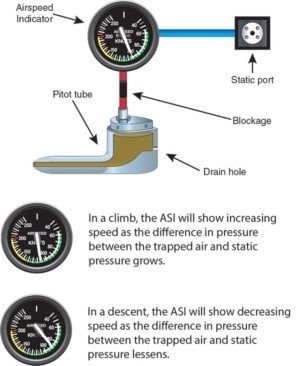 Pitot-Static Blockages - Aviation Safety