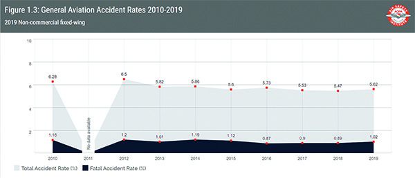 General Aviation Accident rates 2010-2019