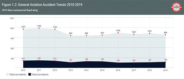 General Aviation Accident trends 2010-2019