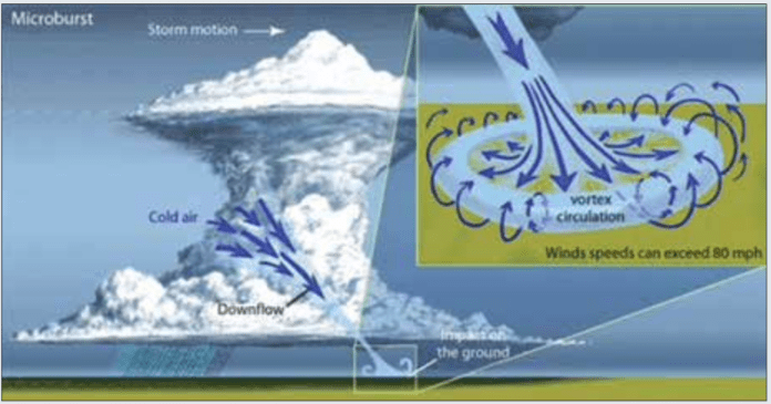 Surviving Windshear - Aviation Safety