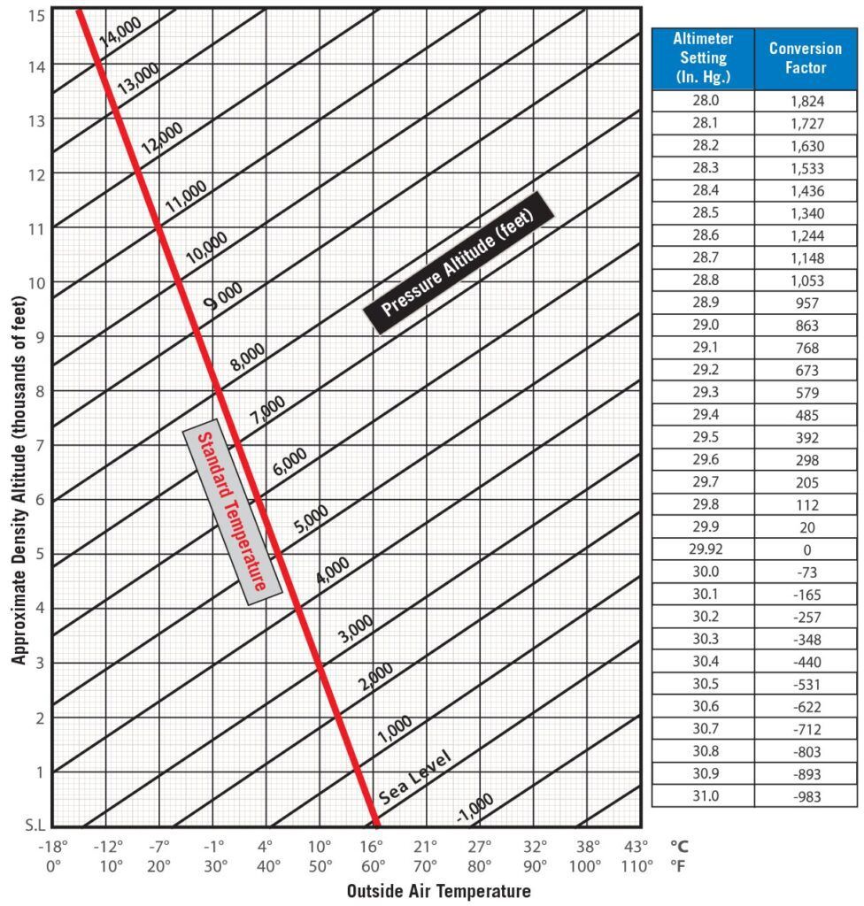 Density Altitude Chart