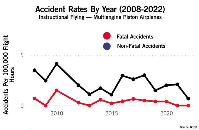 Accident rates for instructional flights aboard piston-powered multi-engine airplanes for the years 2008 through 2022. While non-fatal accident rates have declined substantially over the period, the fatal rates have ranged between zero to two.